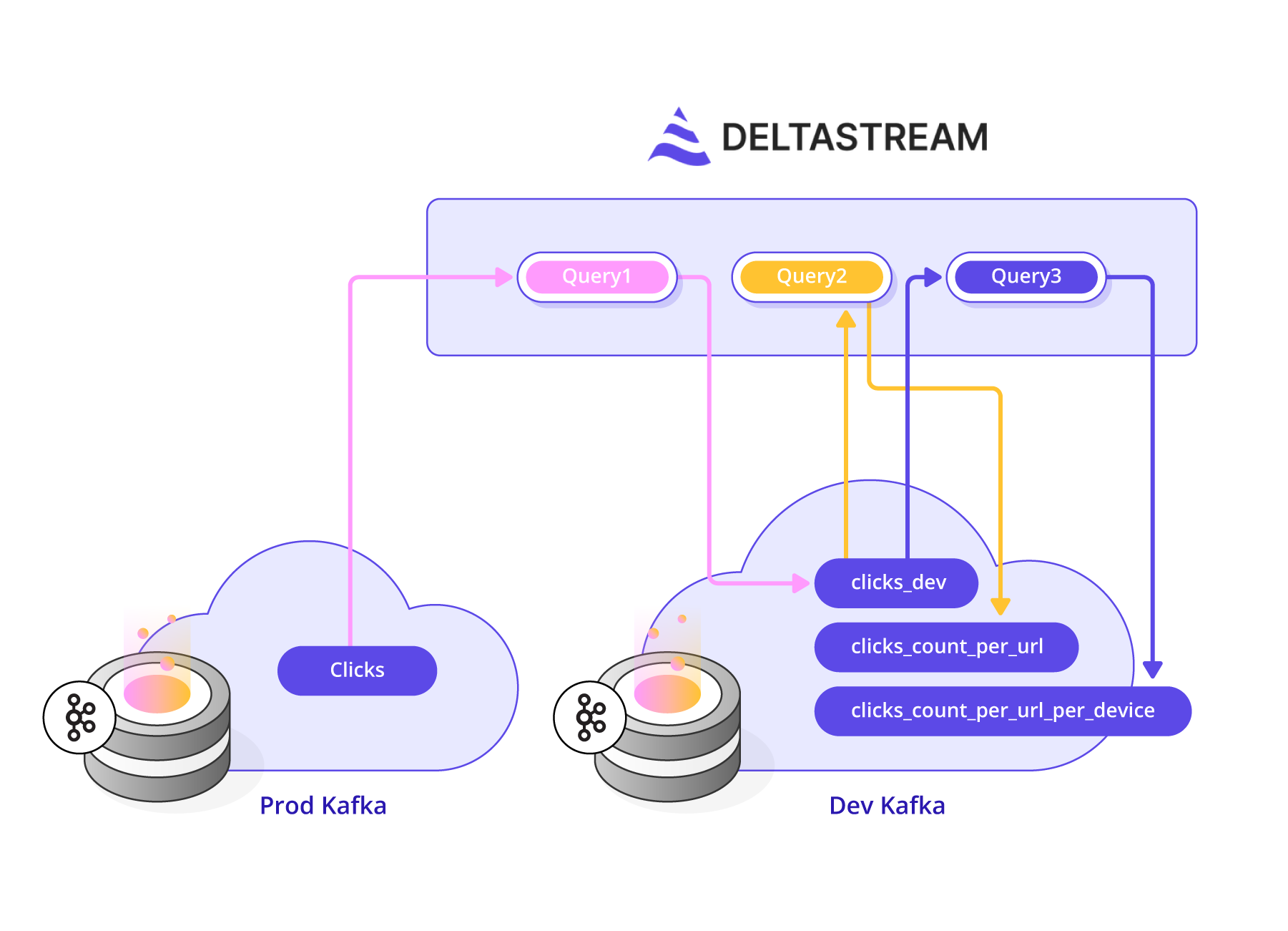 دلتا-ستريم-يلا-ستارت-اب