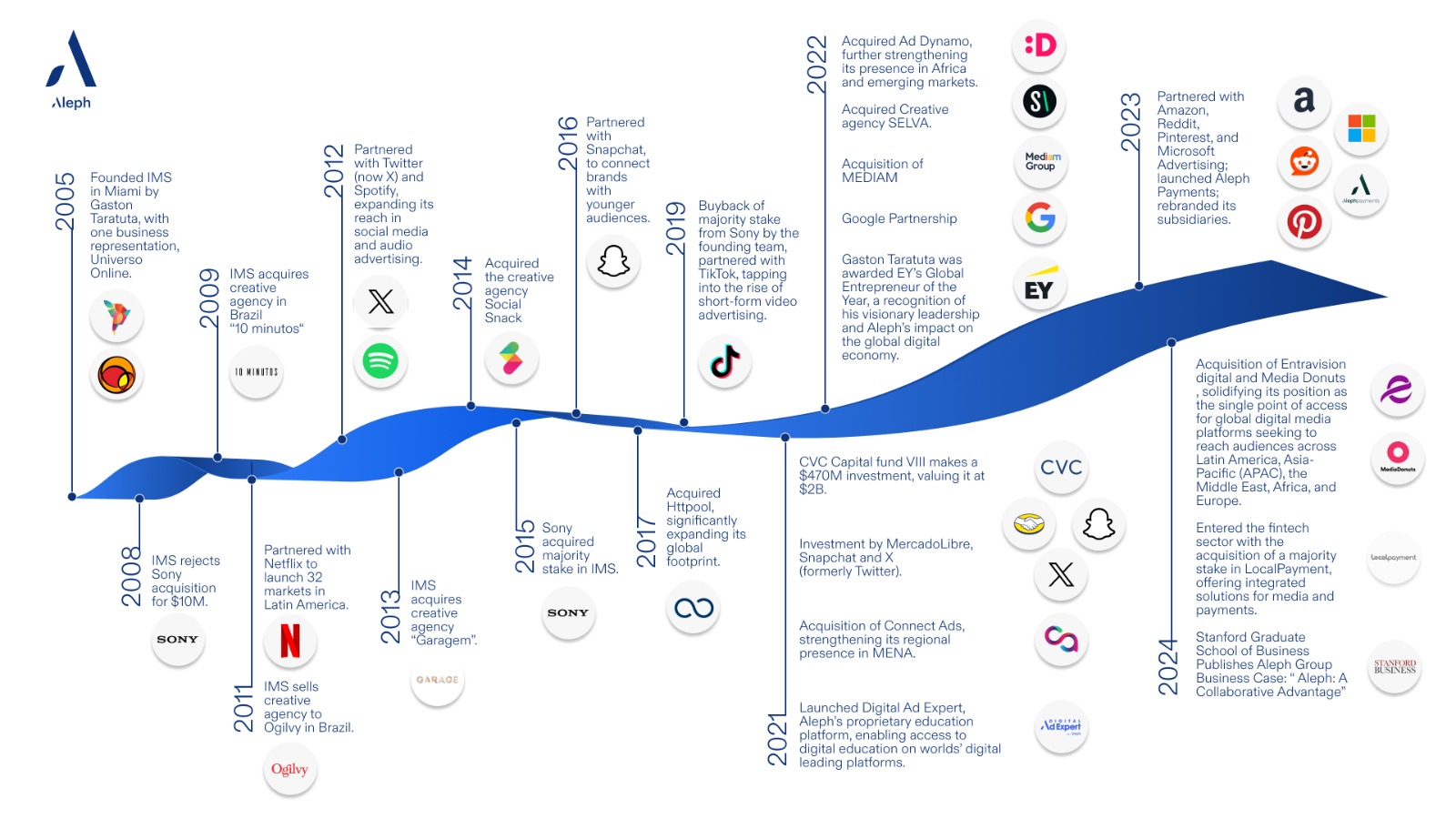 Aleph-يلا-ستارت-اب