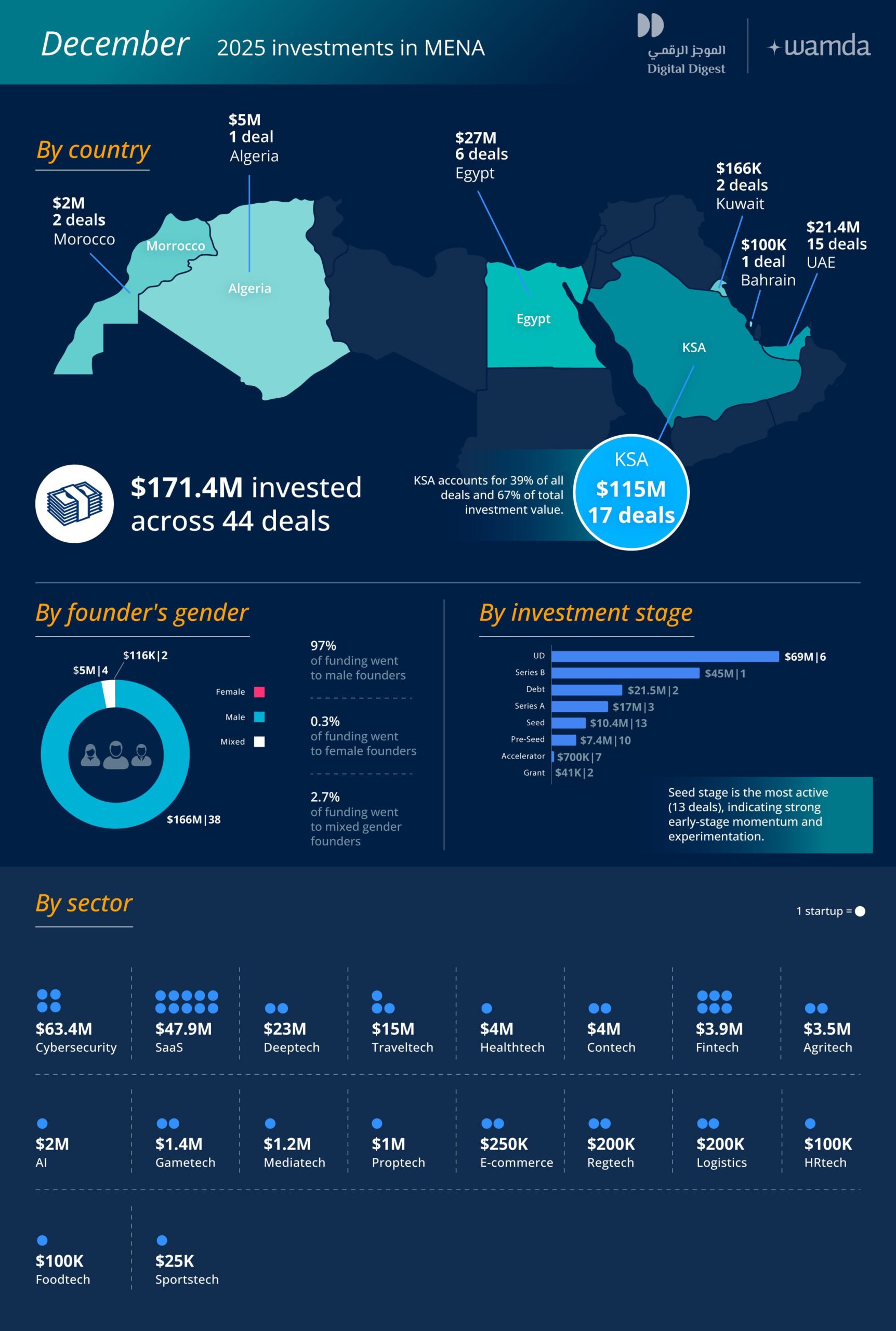 تمويل الشركات الناشئة في الشرق الأوسط وشمال أفريقيا يختتم عام 2025 بحصيلة 171.5 مليون دولار