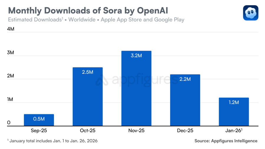After a Blockbuster Debut, OpenAI’s Sora App Faces Slowing Growth