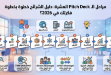 الدليل الشامل لإعداد "Pitch Deck" احترافي: كيف تقنع المستثمرين بتمويل فكرتك في 2026؟