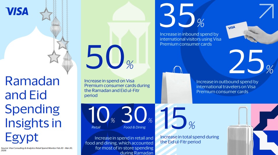 Ramadan to Eid in Egypt: New Visa Insights Reveal How Seasonal Spending Patterns Are Changing
