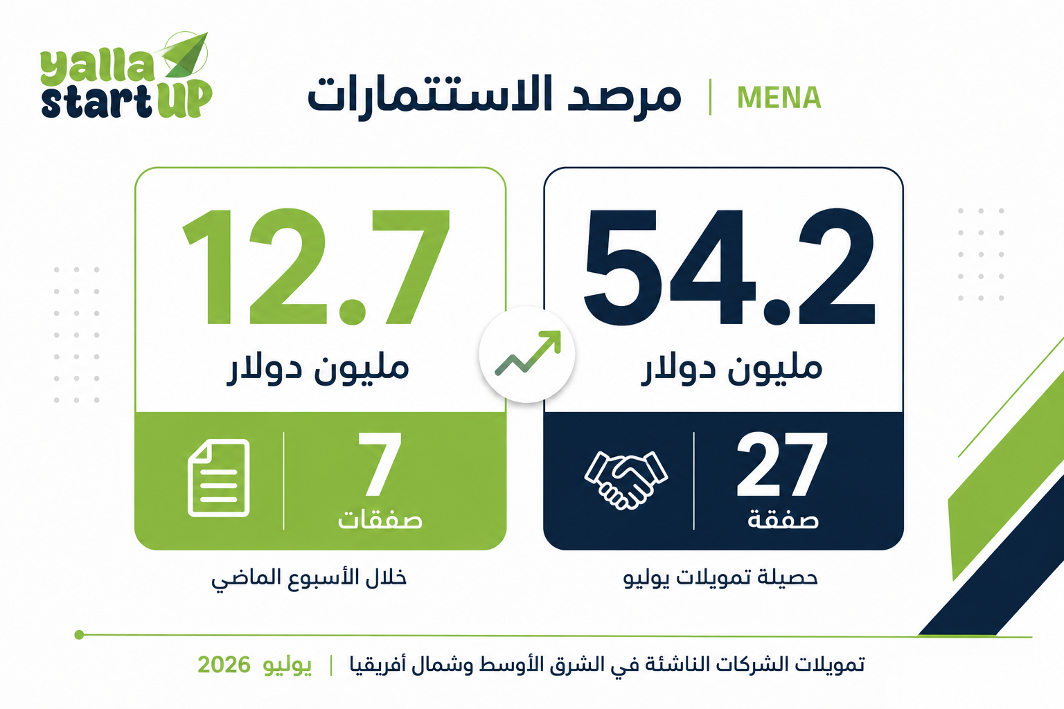 تمويلات الشركات الناشئة